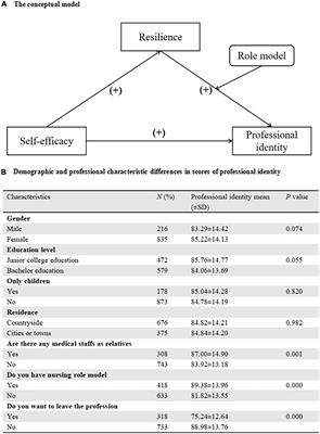 Self-Efficacy and Professional Identity Among Freshmen Nursing Students: A Latent Profile and Moderated Mediation Analysis